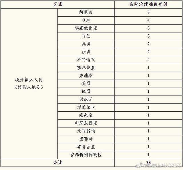 上海17日新增境外输入确诊病例2例 治愈出院5例