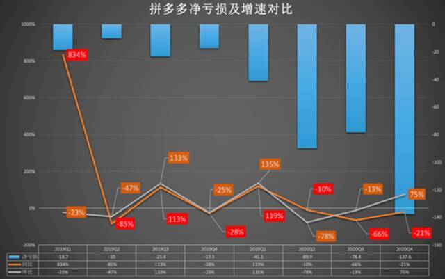 拼多多活跃买家数刚超阿里 黄峥为何撤退？ 