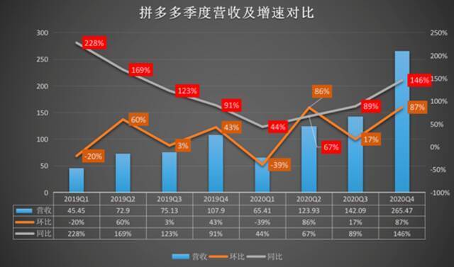 拼多多活跃买家数刚超阿里 黄峥为何撤退？ 