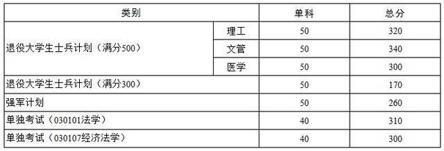 华中科技大学2021年硕士研究生招生考试复试分数线公布