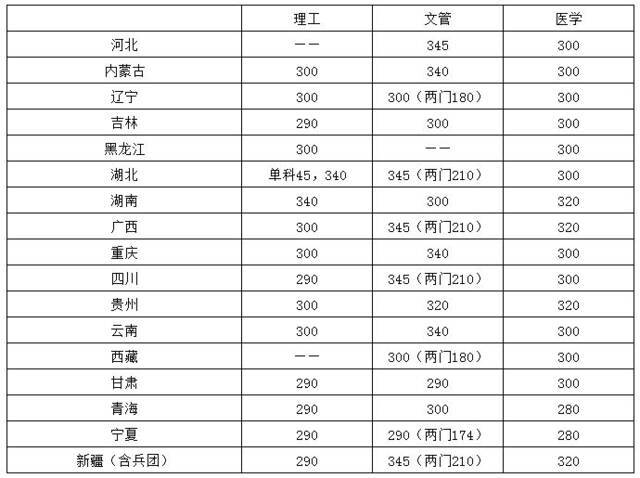 华中科技大学2021年硕士研究生招生考试复试分数线公布