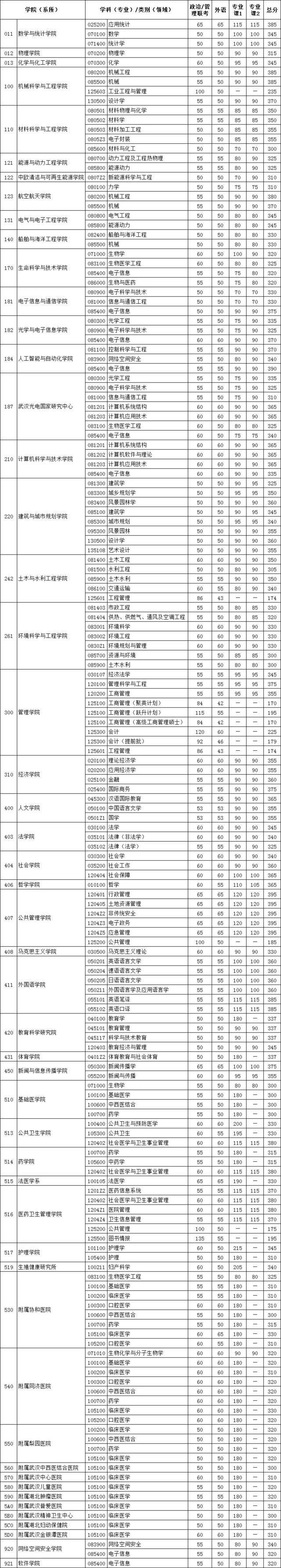 华中科技大学2021年硕士研究生招生考试复试分数线公布