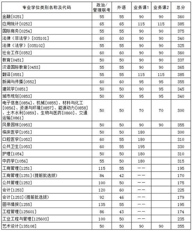 华中科技大学2021年硕士研究生招生考试复试分数线公布