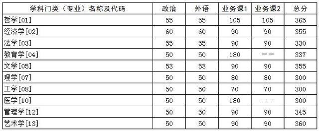 华中科技大学2021年硕士研究生招生考试复试分数线公布