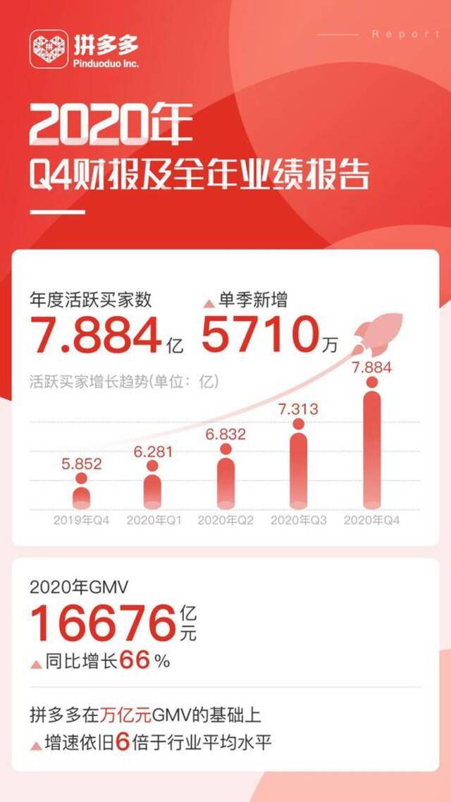 黄峥交棒：下一站科研 拼多多该怎么走？