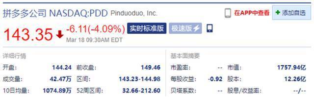 拼多多美股开盘跌超4% 黄峥昨日宣布卸任董事长