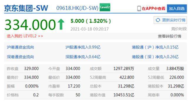 恒指开盘涨0.98%科技股普涨，小米涨近2%腾讯涨1.7%京东涨1.5%