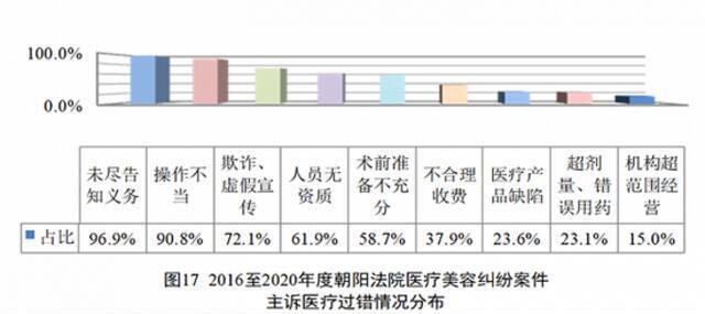 医美到底有多乱？朝阳区法院来总结了