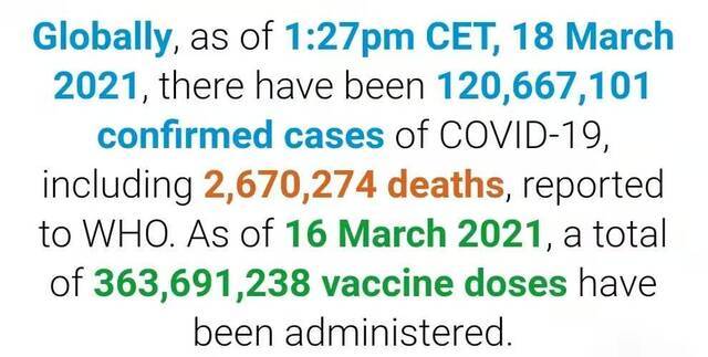 世卫组织：全球新冠肺炎确诊病例超1.206亿例