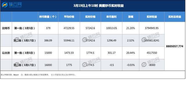 蔡文胜9000万美元豪赌炒币，美图能否满载而归？