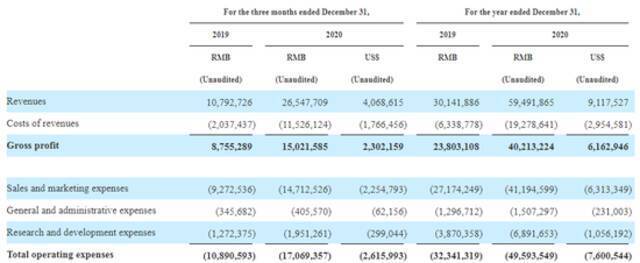 拼多多2020年第四季度及全年费用情况数据来源：公司财报