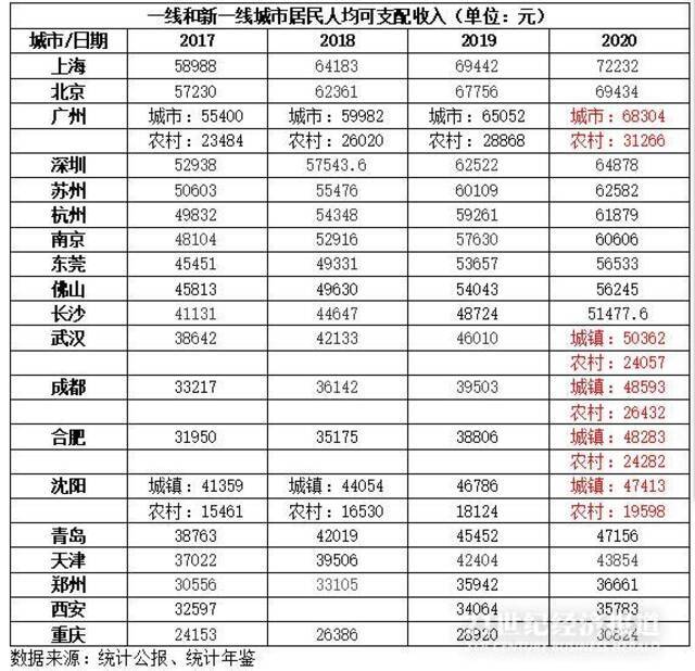 2020年城市人均收入排行：“首富”上海突破7万元 8城超过6万元