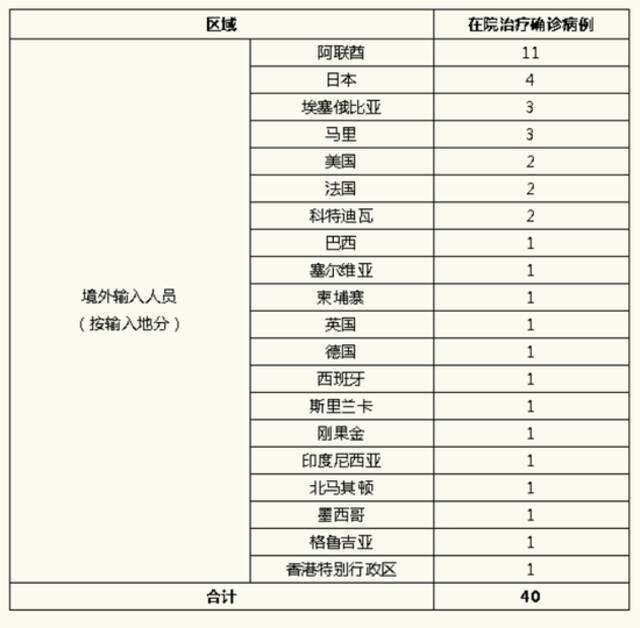 上海昨日无新增本地新冠肺炎确诊病例，新增境外输入5例，治愈出院1例