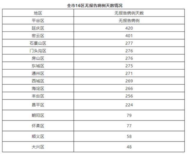 北京连续48天本地零新增