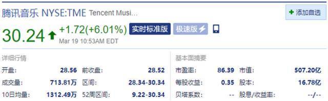 纳指涨幅扩大至0.55% 腾讯音乐涨超6%