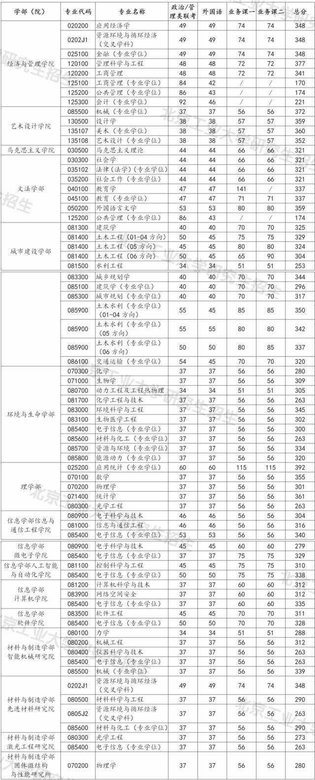 官宣！北京工业大学2021年考研复试分数线公布！