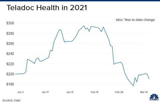 在线医疗有金矿？亚马逊全面进军，方舟女神大举买入Teladoc股份