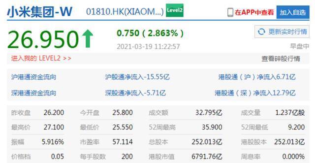 小米集团直线拉升，涨幅扩大至近3%