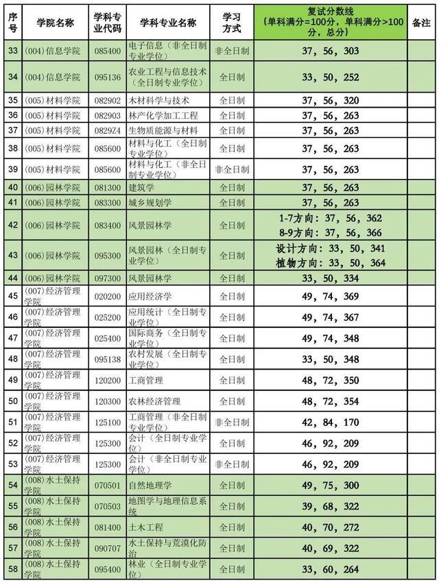 刚刚！北京林业大学2021年硕士研究生招生考试复试分数线公布