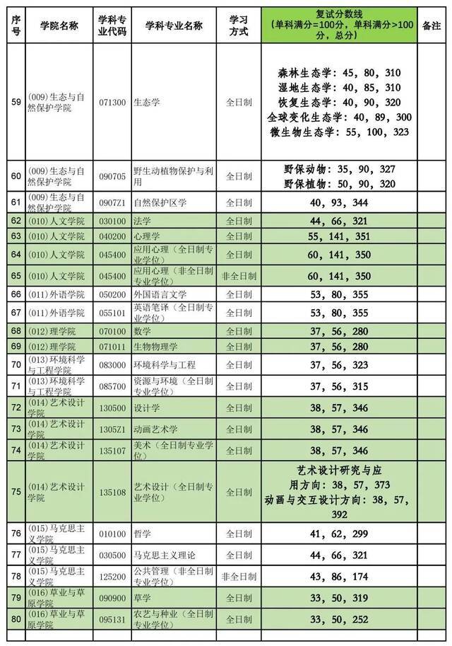 刚刚！北京林业大学2021年硕士研究生招生考试复试分数线公布