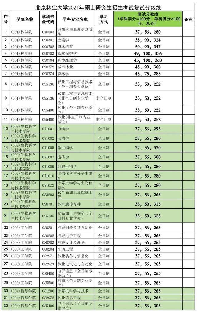 刚刚！北京林业大学2021年硕士研究生招生考试复试分数线公布