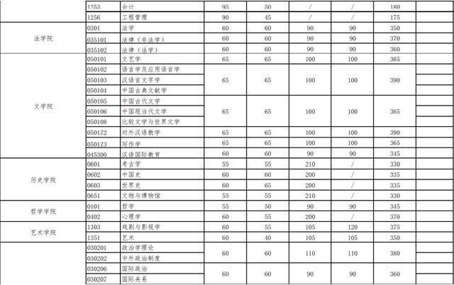 官宣！武汉大学2021年硕士招生考试复试基本分数线发布