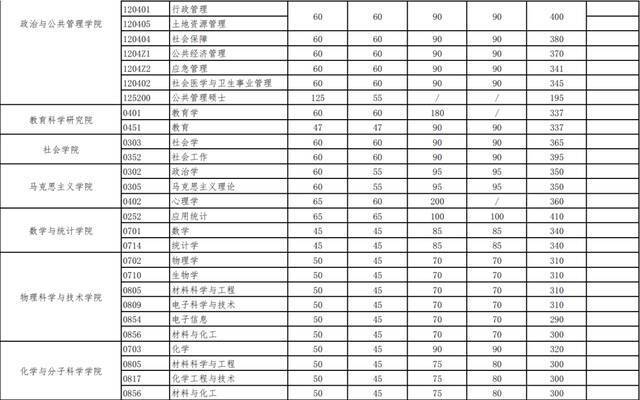 官宣！武汉大学2021年硕士招生考试复试基本分数线发布