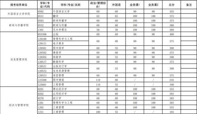 官宣！武汉大学2021年硕士招生考试复试基本分数线发布