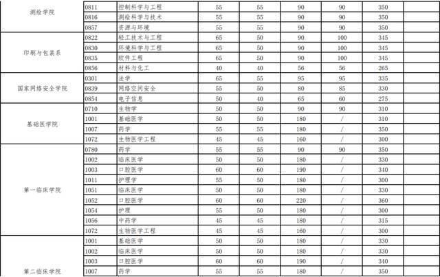 官宣！武汉大学2021年硕士招生考试复试基本分数线发布