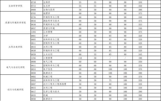 官宣！武汉大学2021年硕士招生考试复试基本分数线发布