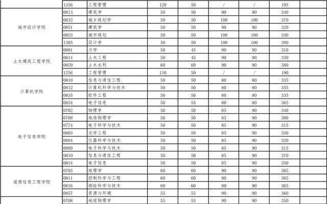 官宣！武汉大学2021年硕士招生考试复试基本分数线发布