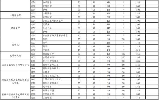 官宣！武汉大学2021年硕士招生考试复试基本分数线发布