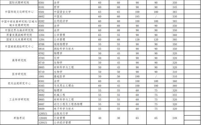 官宣！武汉大学2021年硕士招生考试复试基本分数线发布