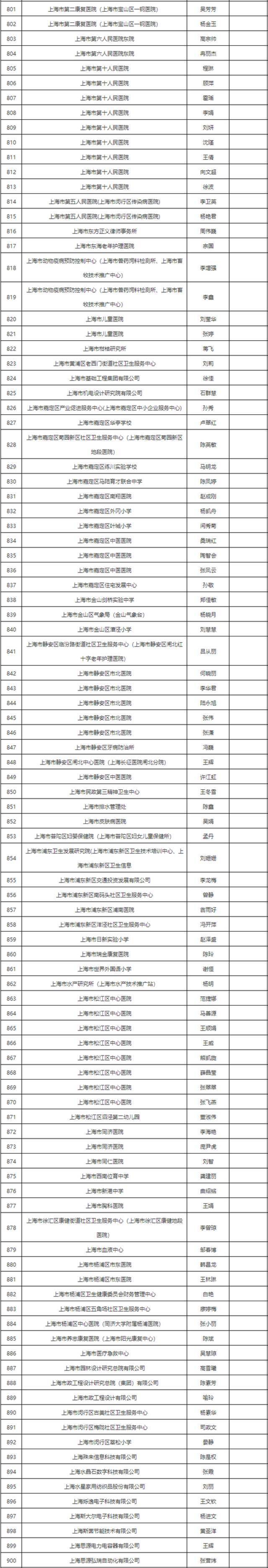 恭喜！这1403人落户大上海！有你吗？