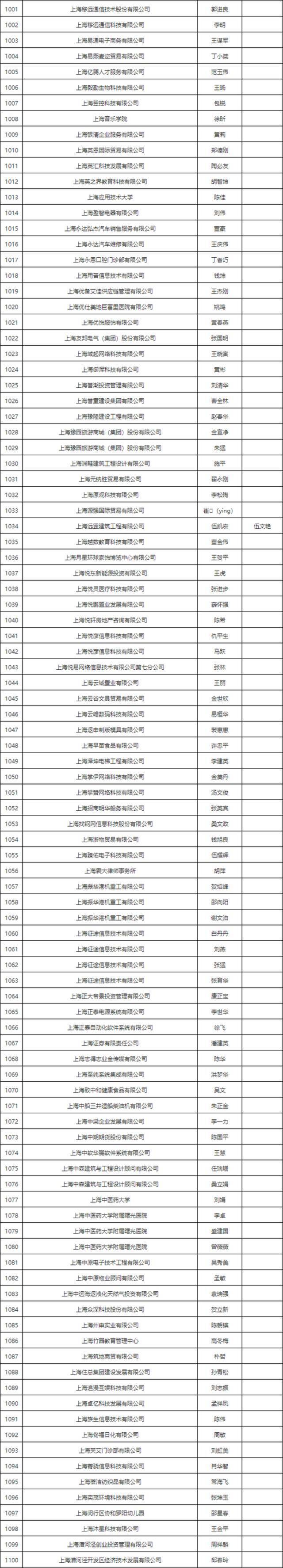 恭喜！这1403人落户大上海！有你吗？