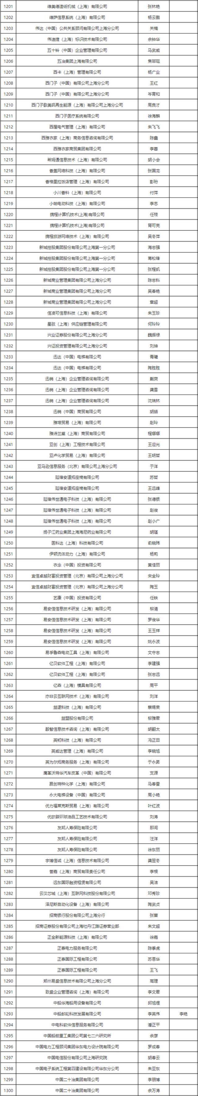 恭喜！这1403人落户大上海！有你吗？