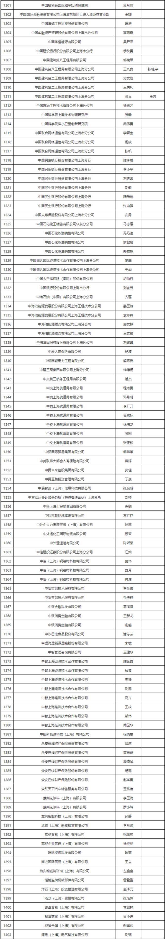 恭喜！这1403人落户大上海！有你吗？