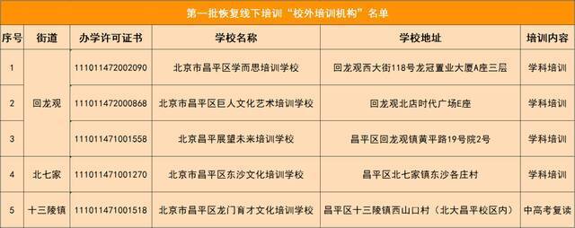 第一批！北京昌平区这5家学科类校外培训机构 可恢复线下教育