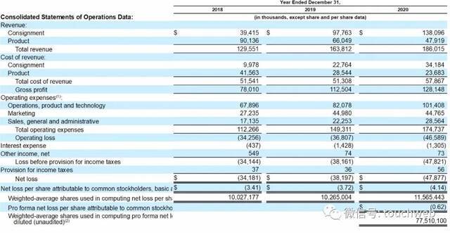 美版闲鱼ThredUp拟募资1.7亿美元：拟下周上市