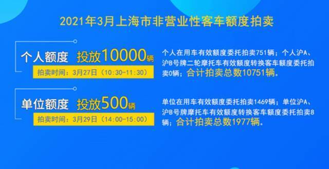 快讯！3月份拍牌下周六举行，警示价89500元