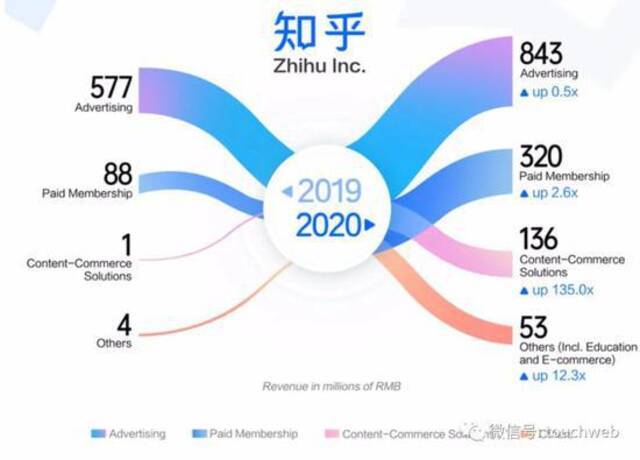 知乎更新招股书：最高融资超10亿美元 腾讯阿里京东认购