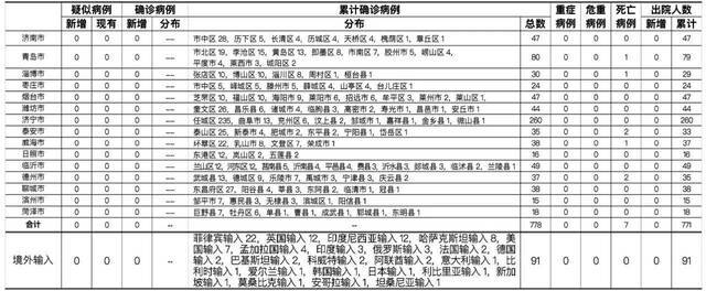 2021年3月19日0时至24时山东省新型冠状病毒肺炎疫情情况