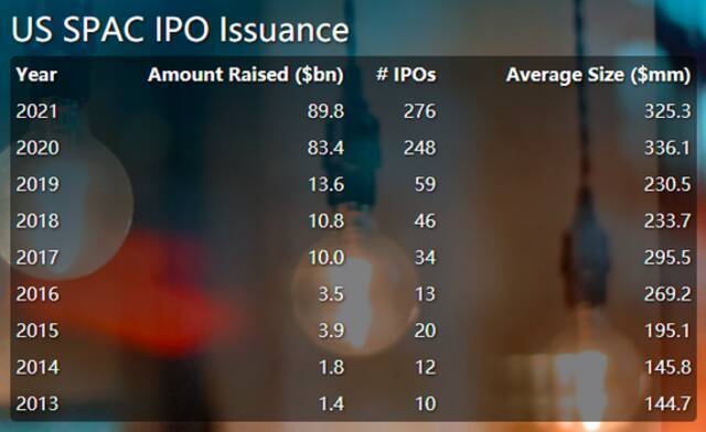 （来源：SPAC Research）