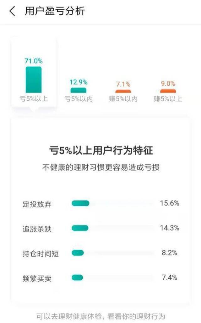 “韭零后”追高惨被套 支付宝网红基金8成人亏损