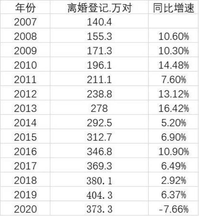 2020年离婚登记人数十多年来首次下降 到底什么原因？