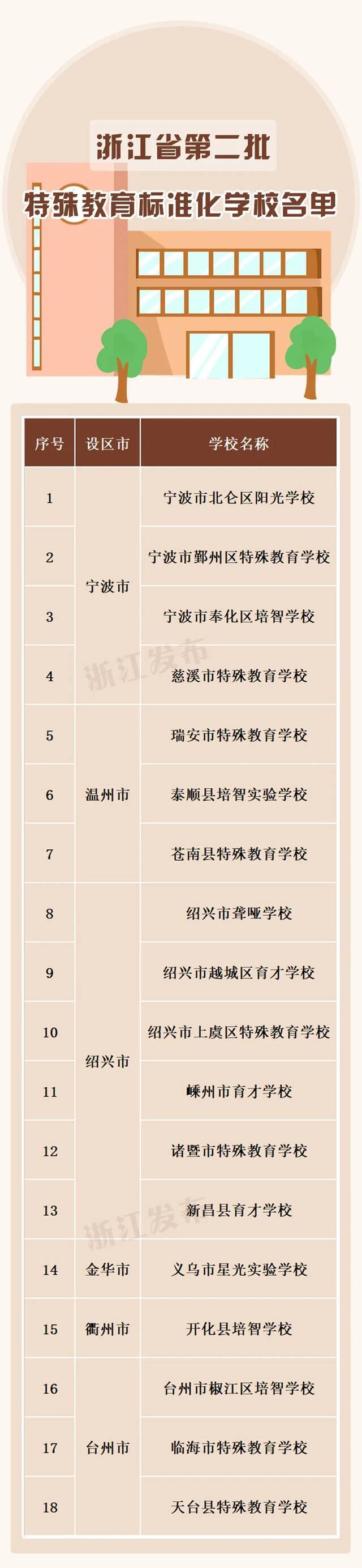 浙江第二批特殊教育标准化学校名单出炉，至此达56家