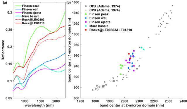 图3（a）石块、芬森撞击坑溅射物和玄武岩光谱；（b）光谱吸收特征对比