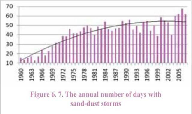 蒙古国年沙尘暴天数。图：/《联合国气候变化框架公约》公布数据