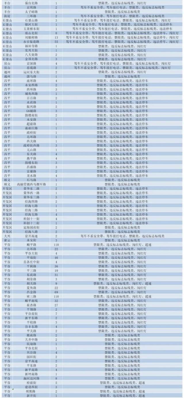 北京新增2306个“探头”！位置全在这儿了