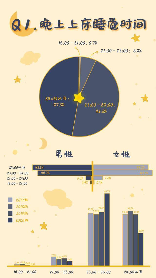 广工学子几点睡觉、睡得如何？大数据为你揭秘！